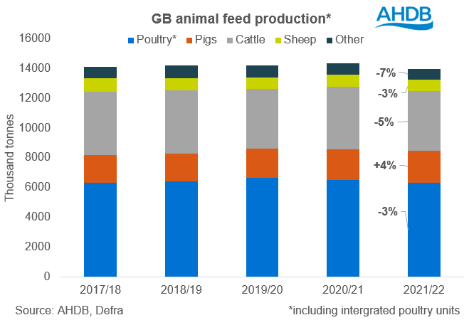 A graph showing GB feed production.